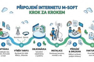 Pripojeni_zakaznika_krok_za_krokem